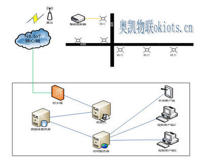 奧凱物聯(lián) NB-IoT物聯(lián)網(wǎng)智能路燈系統(tǒng)監(jiān)控服務(wù)