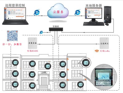 煤改電智能電采暖溫控器互聯(lián)網(wǎng)遠(yuǎn)程集控系統(tǒng) 系統(tǒng)監(jiān)控服務(wù)解析